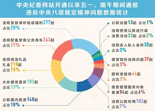 我們分析了1400多起五一端午違反八項規(guī)定精神案例，然后發(fā)現(xiàn)……